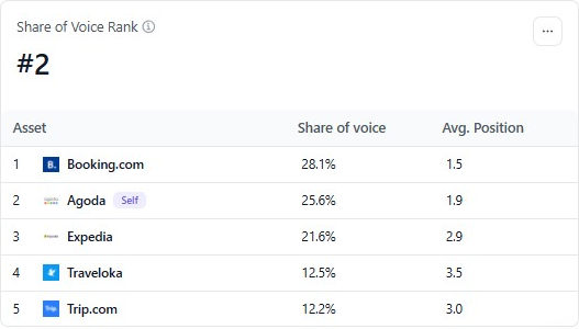 ElevateSEO dashboard panel, share of voice rank #2 against four competitors
