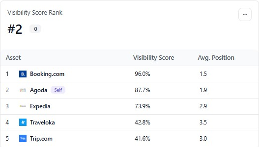 ElevateSEO dashboard panel, visibility score rank #2 against four competitors