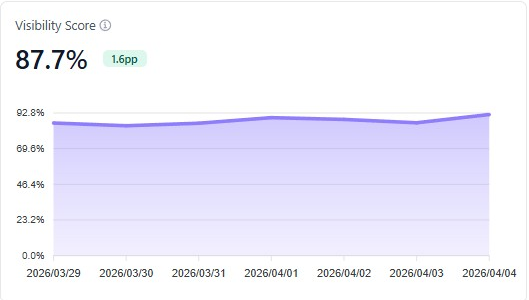 ElevateSEO dashboard panel, visibility score 87.7% over seven days